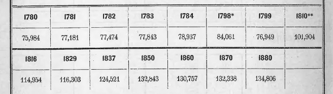 Bevölkerungszahlen des Kantons Luzern für die Jahre 1780-1880