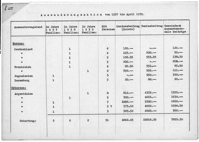 Zusammenstellung der Unterstützungsbeiträge anlässliche der Auswanderungaktion 1937-1937 (AKT 44/465)